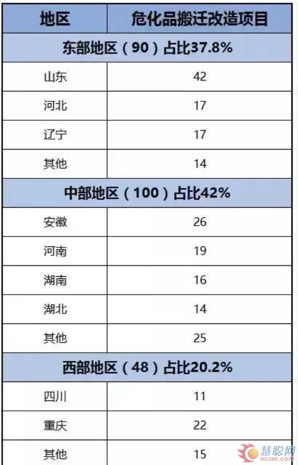 工信部部署化工行業重點工作 2018年化企搬遷仍為重頭戲