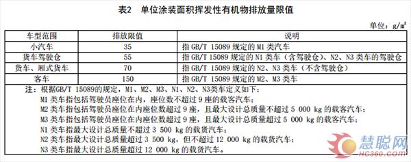 福建省發(fā)布工業(yè)涂裝工序VOCs排放標(biāo)準(zhǔn) 涉及汽車、家具等行業(yè)