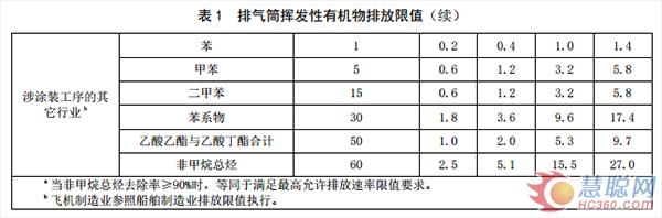 福建省發(fā)布工業(yè)涂裝工序VOCs排放標(biāo)準(zhǔn) 涉及汽車、家具等行業(yè)