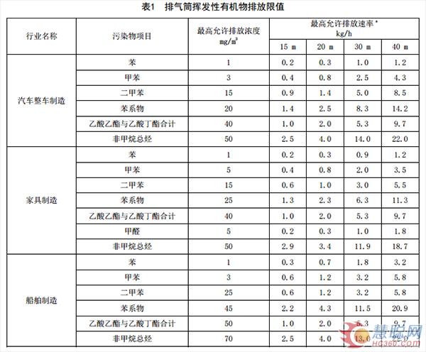 福建省發(fā)布工業(yè)涂裝工序VOCs排放標(biāo)準(zhǔn) 涉及汽車、家具等行業(yè)